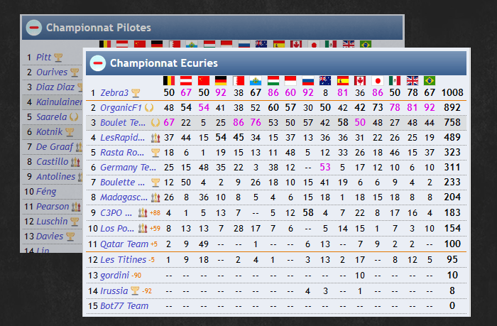 Remportez les championnats pilotes et écuries